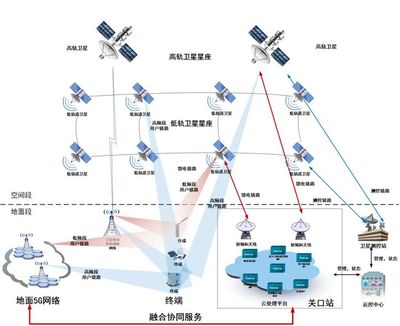 卫星通信服务 赋能全域互联，探索【卫星+5G】融合新路径